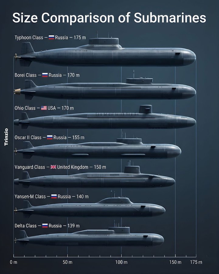 Το ρωσικό Typhoon το μεγαλύτερο πυρηνοκίνητο υποβρύχιο με μήκος στα 175 μέτρα!
